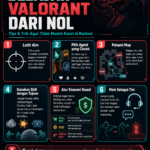 Panduan belajar Valorant dari nol untuk pemula agar lebih siap bermain ranked, mulai dari aim, pemilihan agent, map awareness, hingga strategi tim.