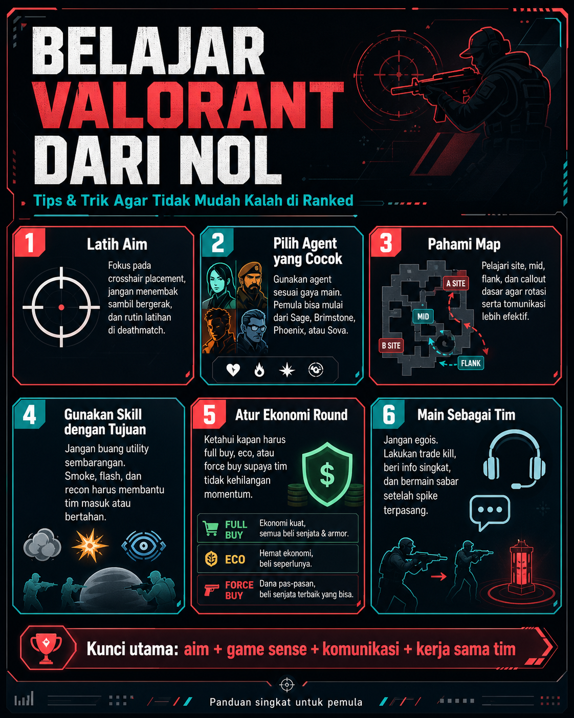 Panduan belajar Valorant dari nol untuk pemula agar lebih siap bermain ranked, mulai dari aim, pemilihan agent, map awareness, hingga strategi tim.